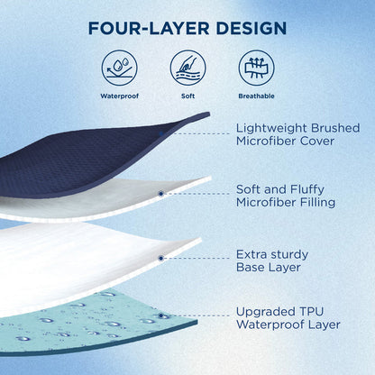 Diamond quilted mattress pad cutaway: microfiber cover, filling, base, and TPU waterproof layer.