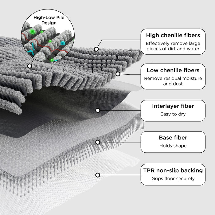 Dog doormat cutaway: high-low chenille pile, absorbent fibers, and non-slip TPR backing for paw cleaning.