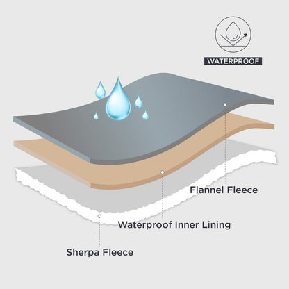 Dog blanket layers: Sherpa fleece, waterproof lining, flannel fleece. Demonstrates waterproof feature.