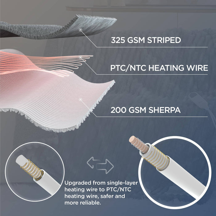 GentleSoft heated blanket construction: 290 GSM striped flannel, PTC/NTC heating wire, 200 GSM sherpa reverse.