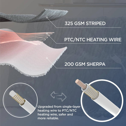 GentleSoft heated blanket construction: 290 GSM striped flannel, PTC/NTC heating wire, 200 GSM sherpa reverse.