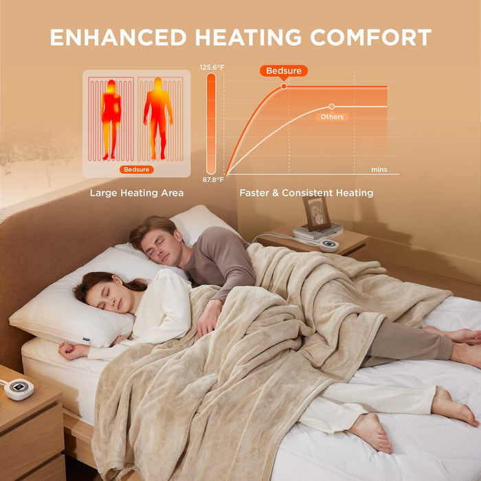Heated mattress pad graphics: large area, fast warming, couple sleeping for comfort.