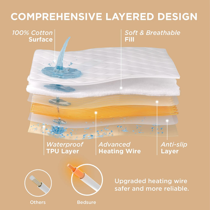 Bedsure waterproof cotton heated mattress pad layers: cotton, TPU, heating wire, anti-slip.